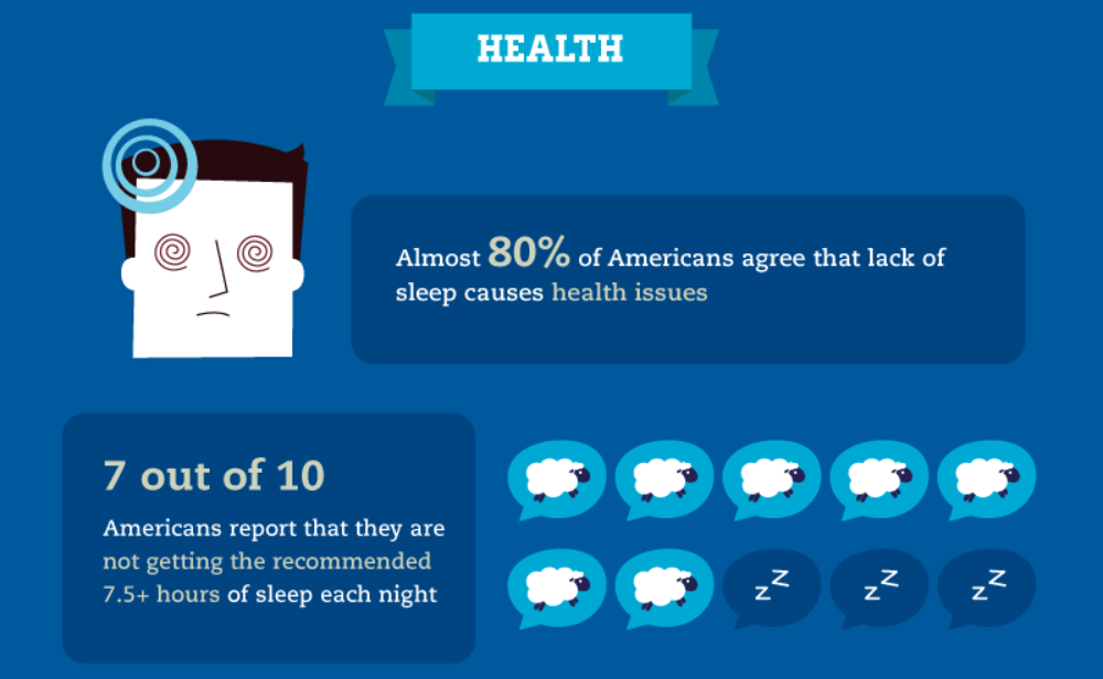 Health issues by lack of sleep